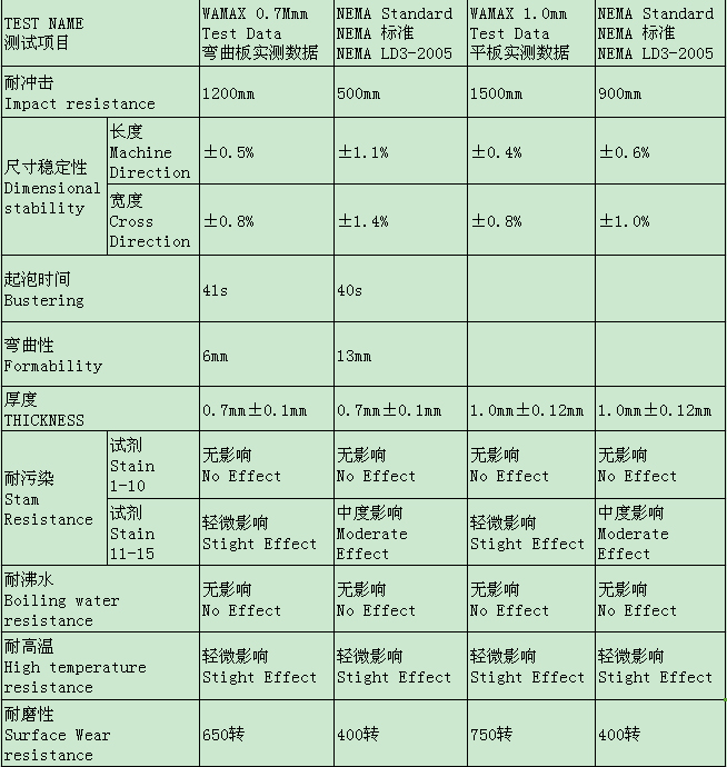 水蜜桃视频在线观看防火板技术参数检测结果